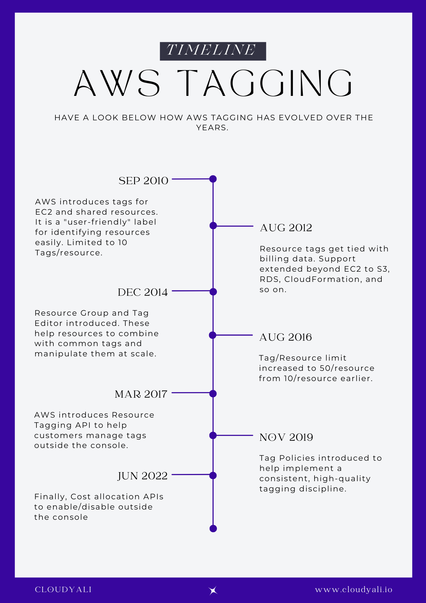 AWS Tagging evolution From simple labels to cost allocation and